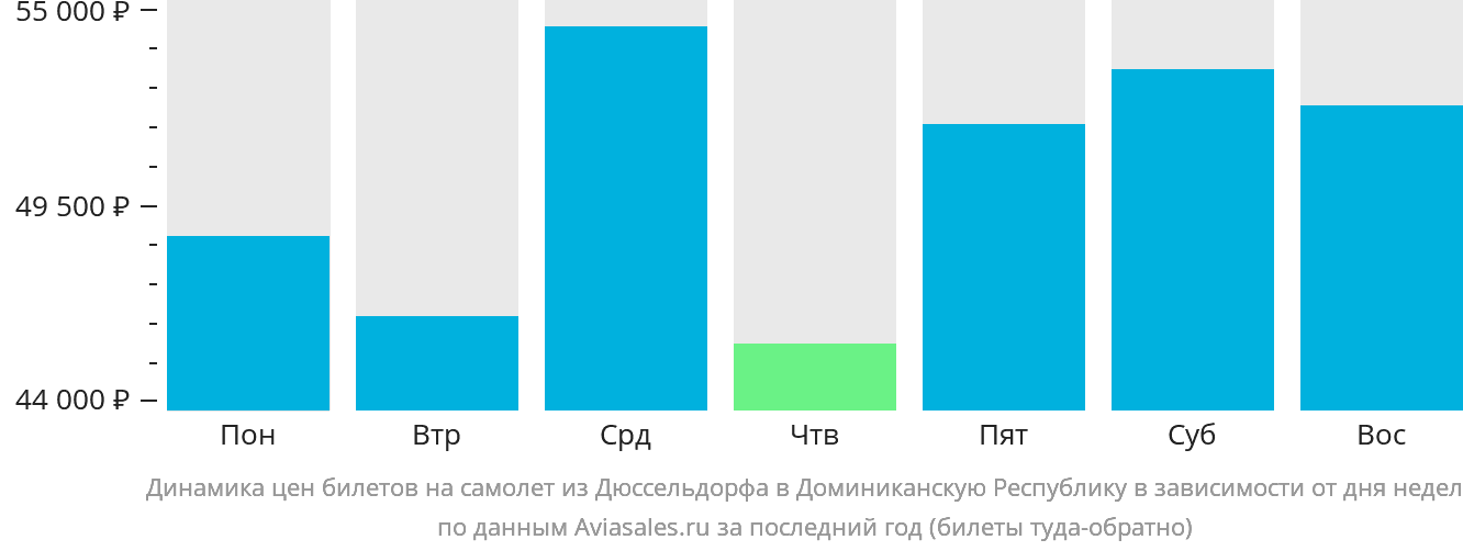 Динамика цен билетов на самолёт из Дюссельдорфа в Доминиканскую Республику в зависимости от дня недели