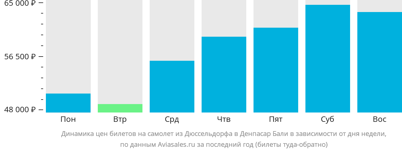 Динамика цен билетов на самолёт из Дюссельдорфа в Денпасар (Бали) в зависимости от дня недели