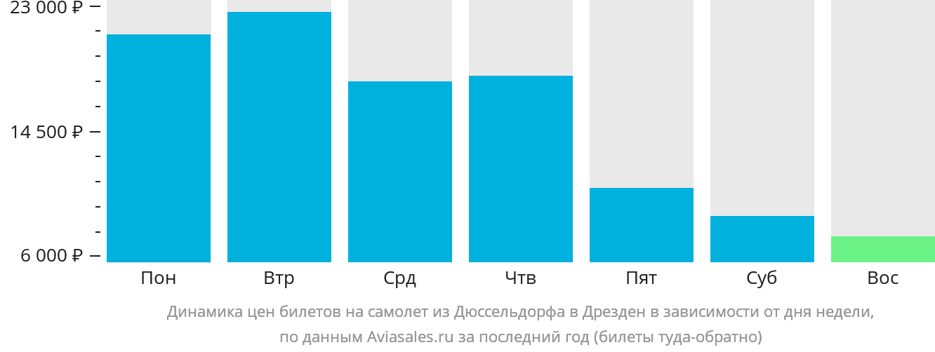 Динамика цен билетов на самолёт из Дюссельдорфа в Дрезден в зависимости от дня недели