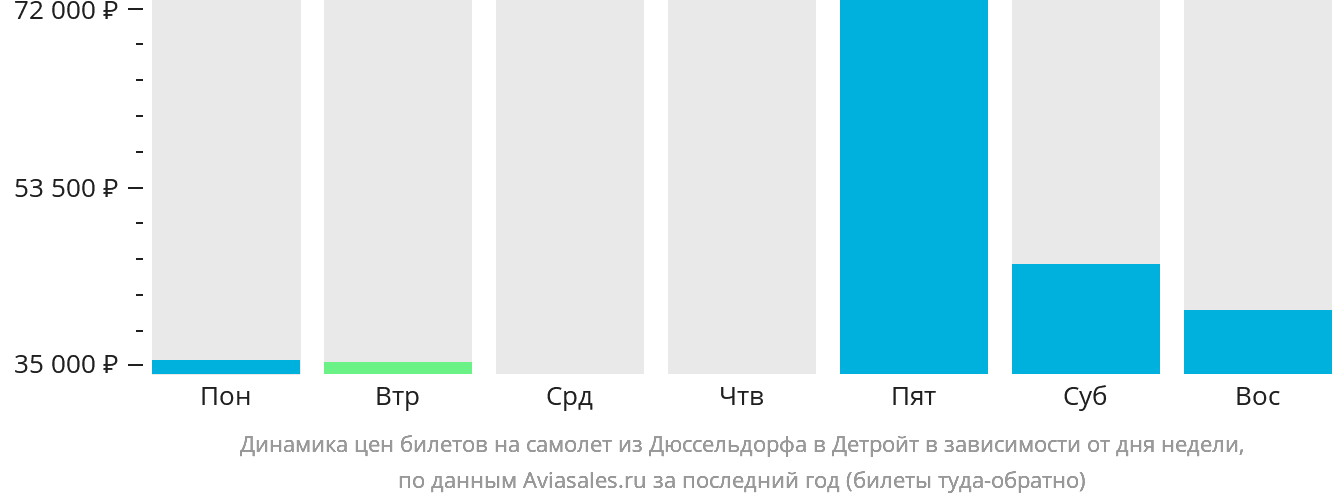 Динамика цен билетов на самолёт из Дюссельдорфа в Детройт в зависимости от дня недели