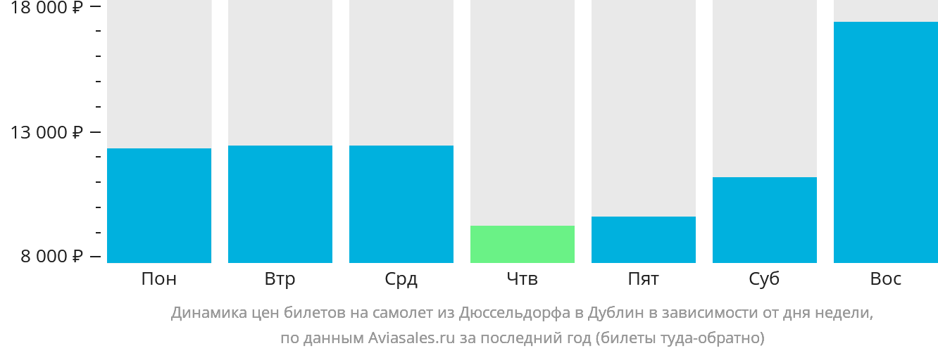 Динамика цен билетов на самолёт из Дюссельдорфа в Дублин в зависимости от дня недели