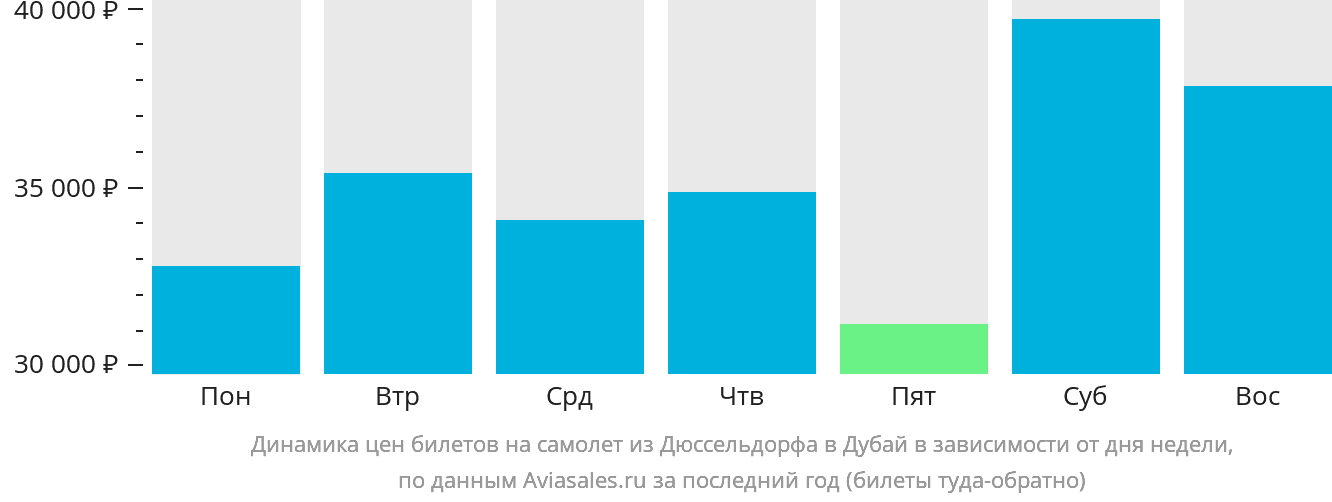 Динамика цен билетов на самолёт из Дюссельдорфа в Дубай в зависимости от дня недели