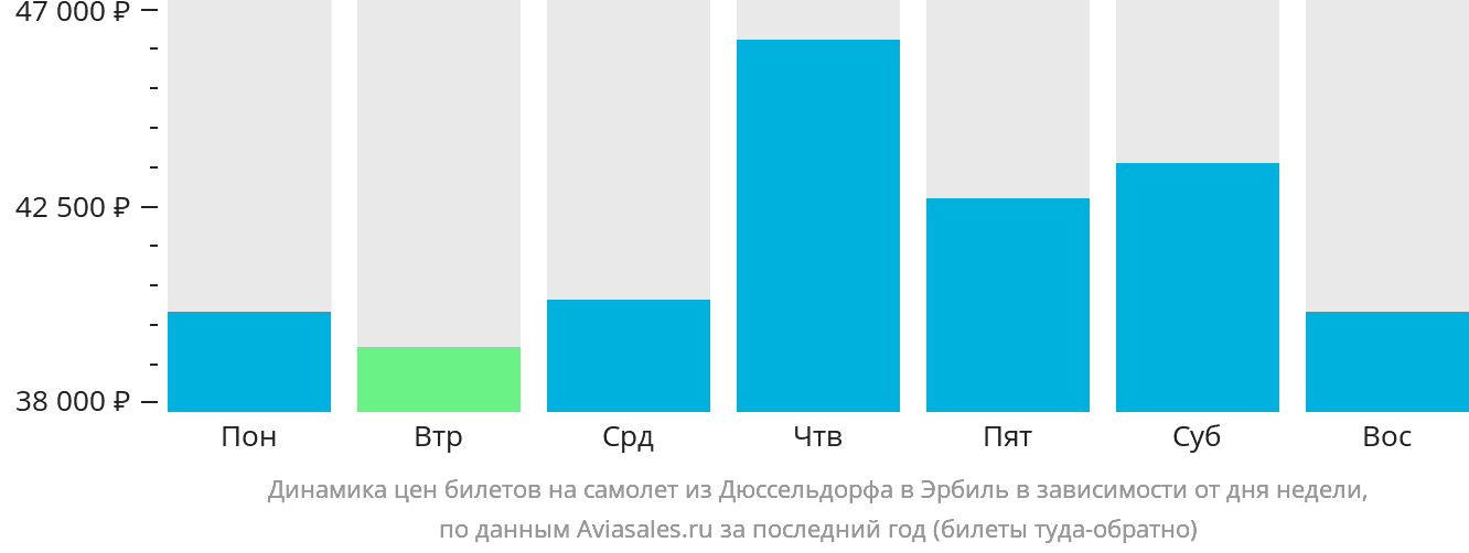 Динамика цен билетов на самолёт из Дюссельдорфа в Эрбиль в зависимости от дня недели