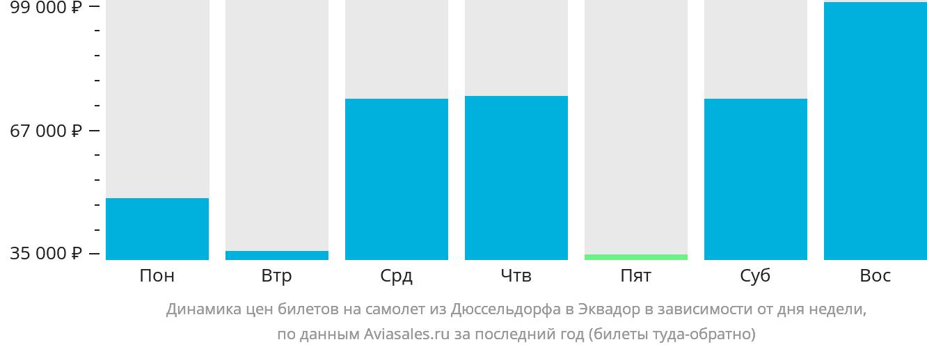 Динамика цен билетов на самолёт из Дюссельдорфа в Эквадор в зависимости от дня недели