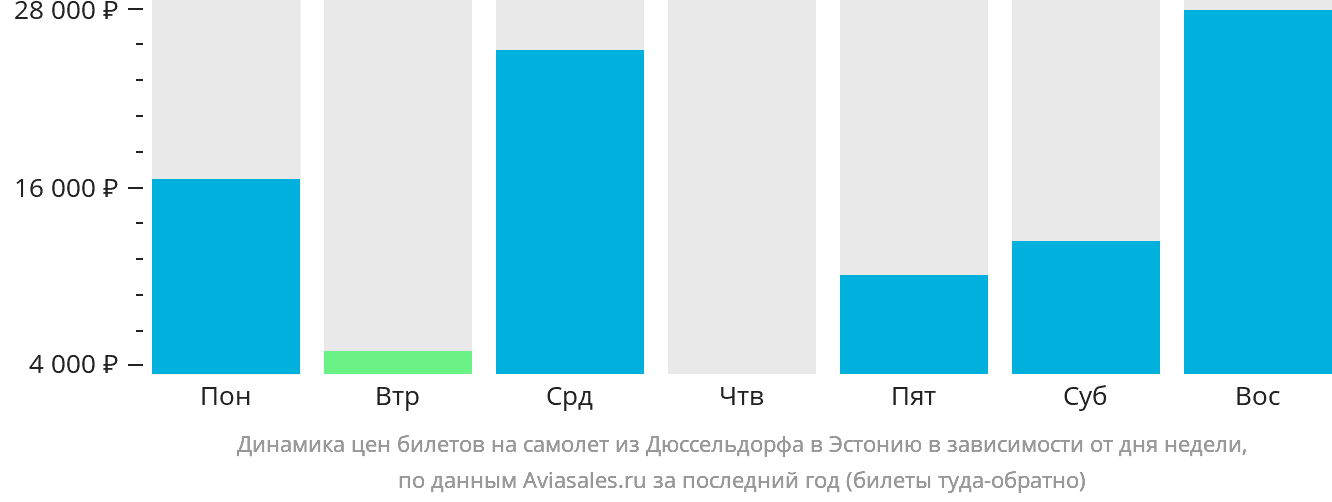 Динамика цен билетов на самолёт из Дюссельдорфа в Эстонию в зависимости от дня недели
