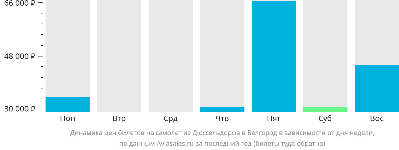 Динамика цен билетов на самолёт из Дюссельдорфа в Белгород в зависимости от дня недели