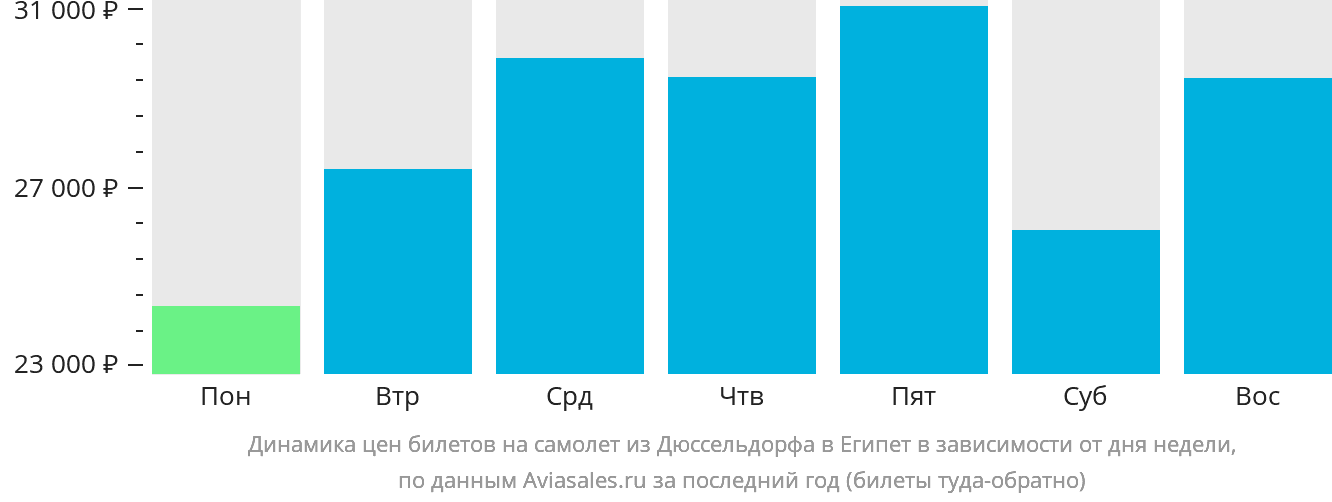 Динамика цен билетов на самолёт из Дюссельдорфа в Египет в зависимости от дня недели