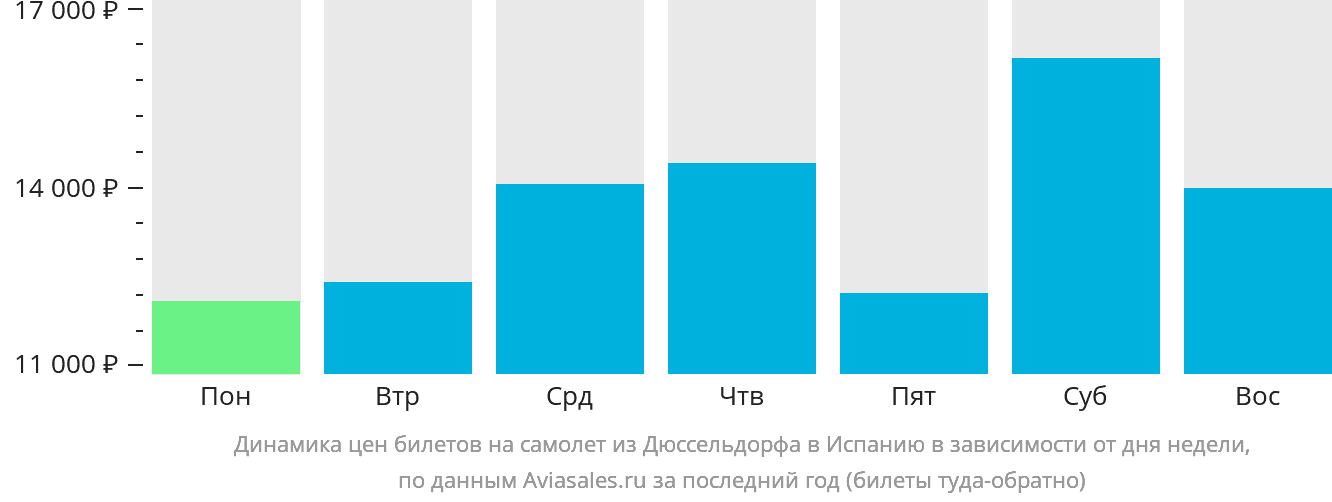 Динамика цен билетов на самолёт из Дюссельдорфа в Испанию в зависимости от дня недели