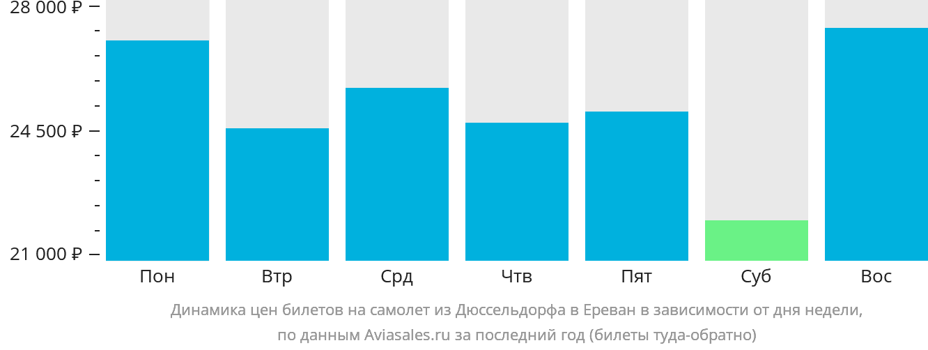 Динамика цен билетов на самолёт из Дюссельдорфа в Ереван в зависимости от дня недели