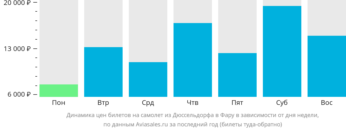 Динамика цен билетов на самолёт из Дюссельдорфа в Фару в зависимости от дня недели