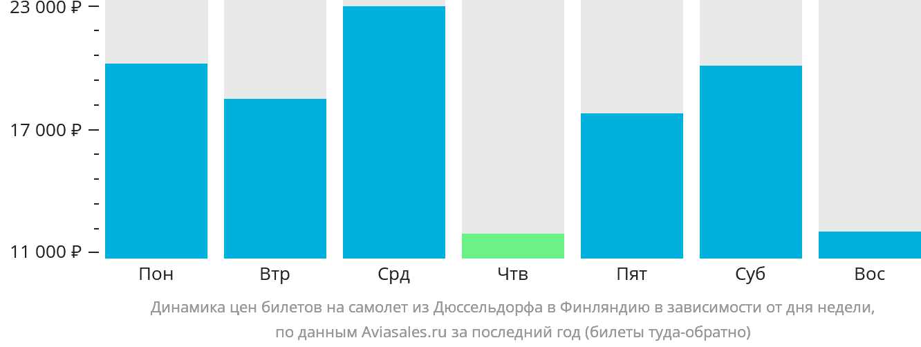 Динамика цен билетов на самолёт из Дюссельдорфа в Финляндию в зависимости от дня недели