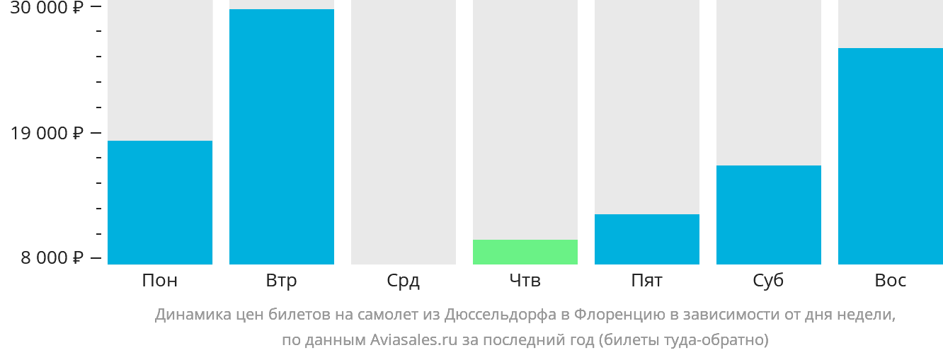 Динамика цен билетов на самолёт из Дюссельдорфа в Флоренцию в зависимости от дня недели