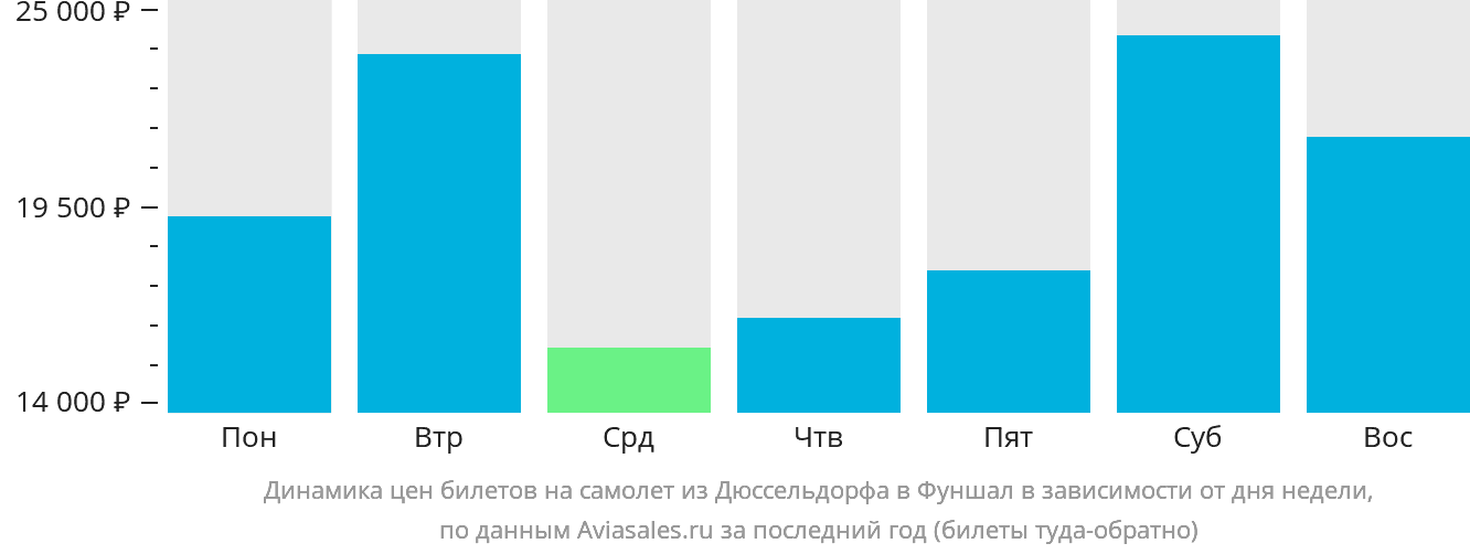 Динамика цен билетов на самолёт из Дюссельдорфа в Фуншал (Мадейра) в зависимости от дня недели