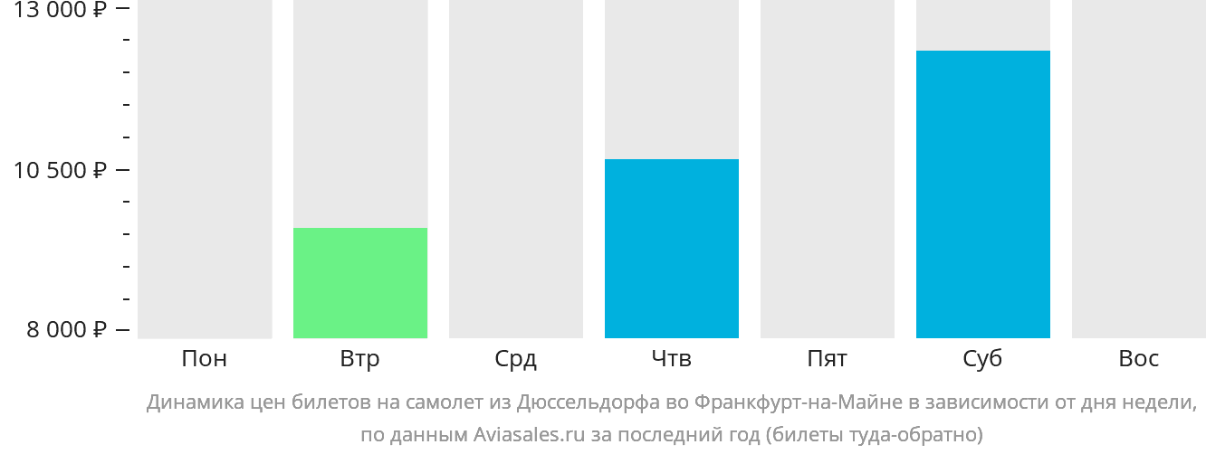 Динамика цен билетов на самолёт из Дюссельдорфа во Франкфурт-на-Майне в зависимости от дня недели