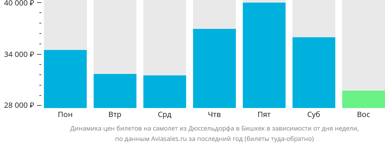 Динамика цен билетов на самолёт из Дюссельдорфа в Бишкек в зависимости от дня недели