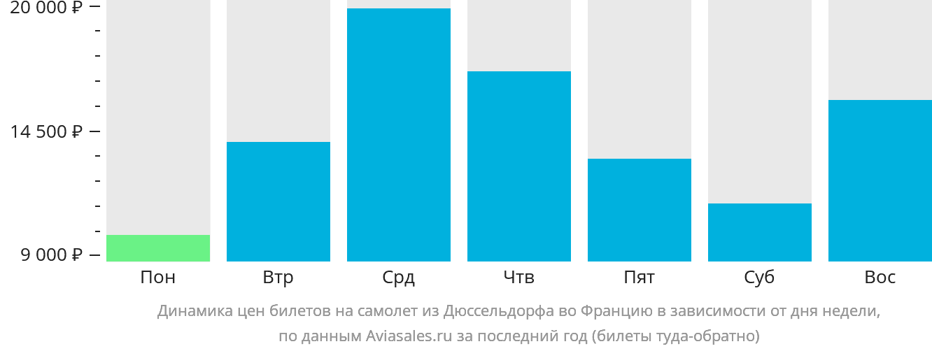 Динамика цен билетов на самолёт из Дюссельдорфа во Францию в зависимости от дня недели