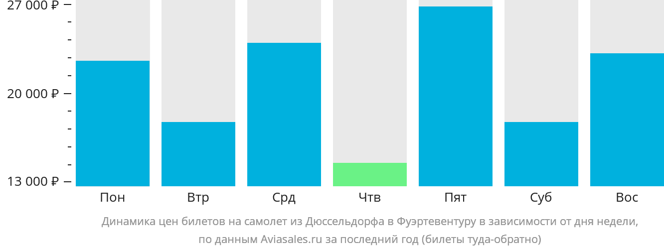 Динамика цен билетов на самолёт из Дюссельдорфа в Фуэртевентуру в зависимости от дня недели