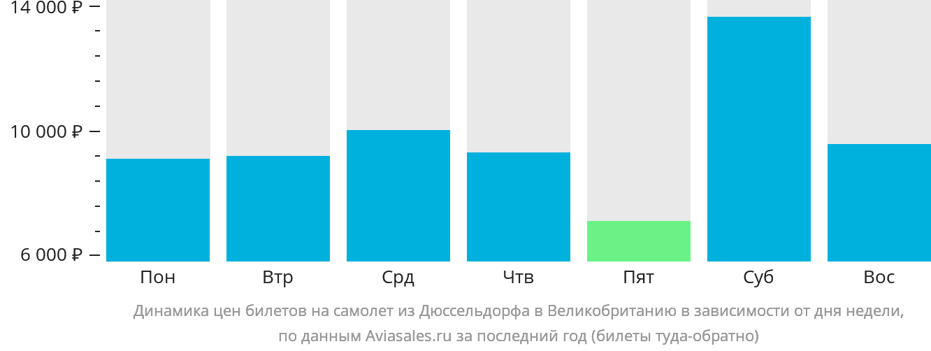 Динамика цен билетов на самолёт из Дюссельдорфа в Великобританию в зависимости от дня недели