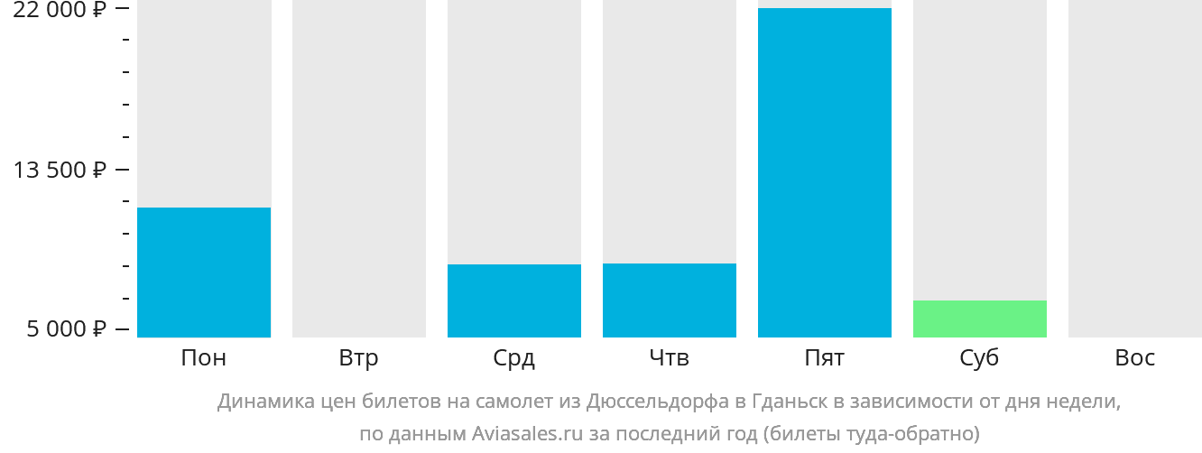 Динамика цен билетов на самолёт из Дюссельдорфа в Гданьск в зависимости от дня недели
