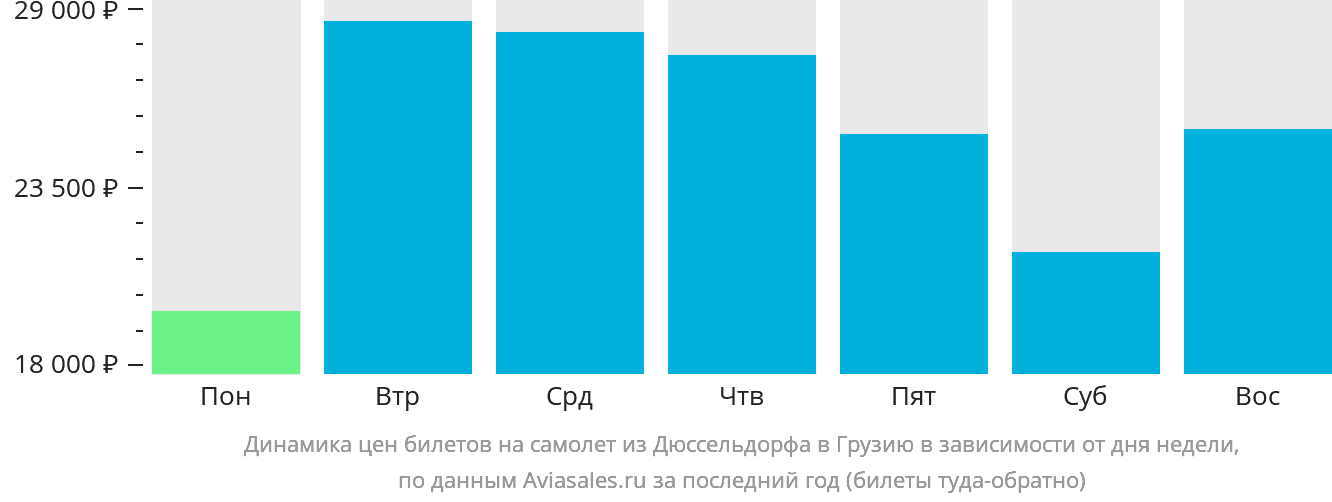 Динамика цен билетов на самолёт из Дюссельдорфа в Грузию в зависимости от дня недели