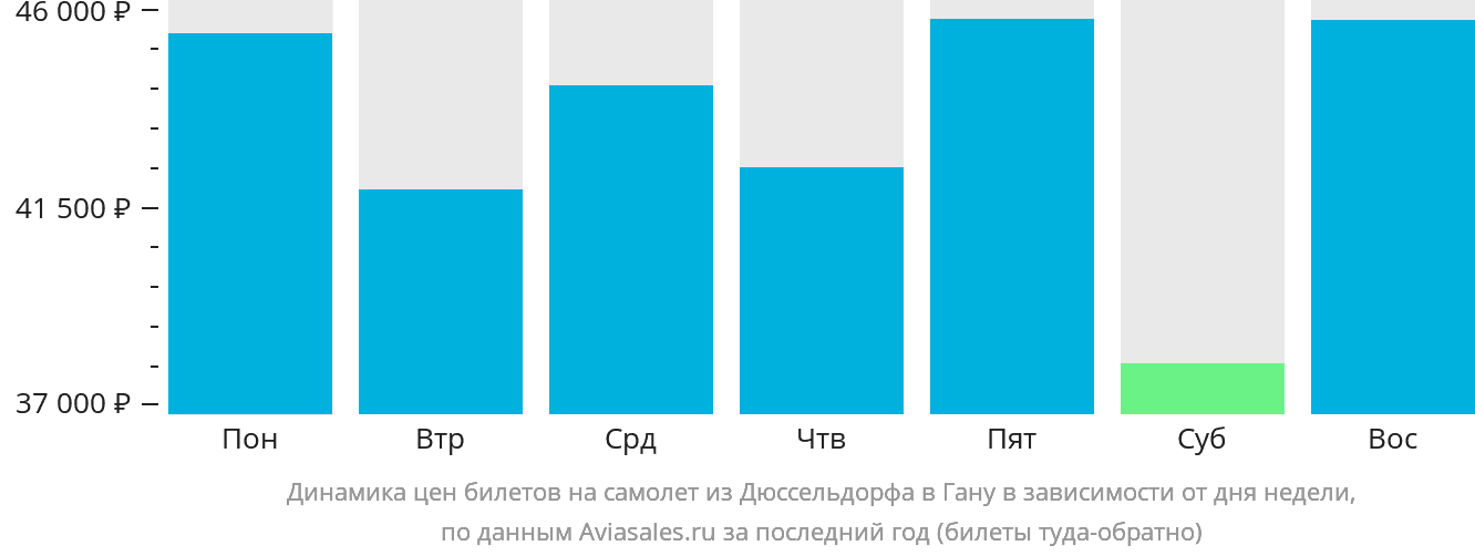 Динамика цен билетов на самолёт из Дюссельдорфа в Гану в зависимости от дня недели
