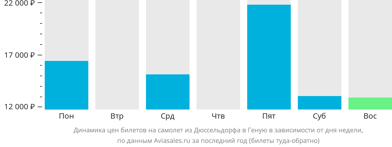 Динамика цен билетов на самолёт из Дюссельдорфа в Геную в зависимости от дня недели