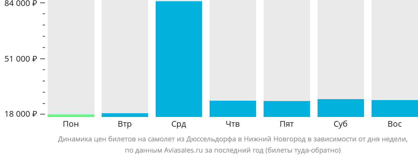Динамика цен билетов на самолёт из Дюссельдорфа в Нижний Новгород в зависимости от дня недели