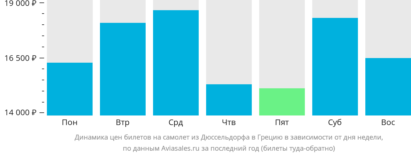 Динамика цен билетов на самолёт из Дюссельдорфа в Грецию в зависимости от дня недели