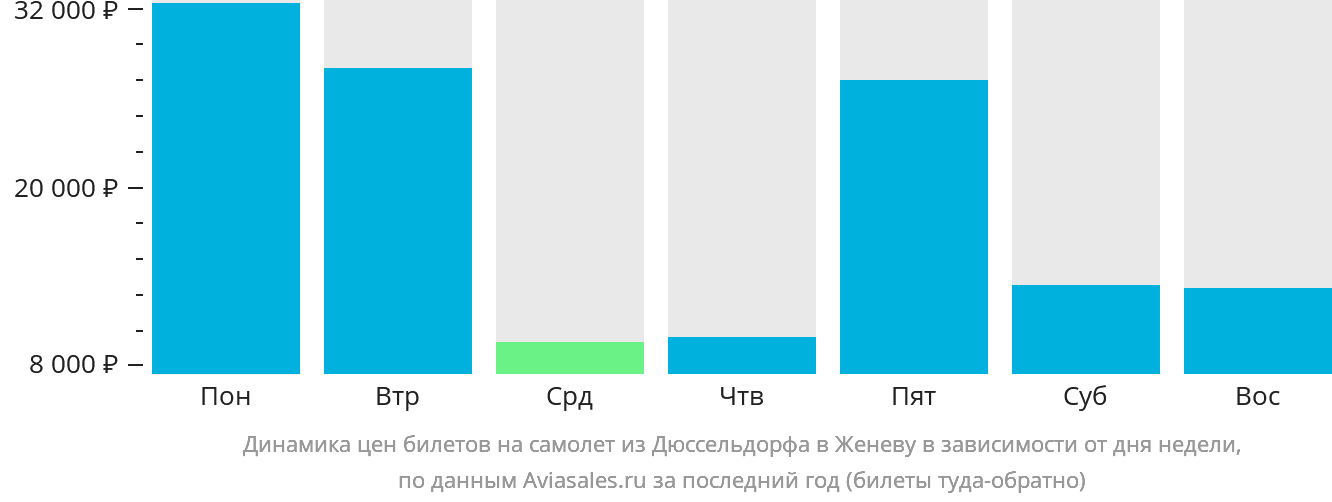 Динамика цен билетов на самолёт из Дюссельдорфа в Женеву в зависимости от дня недели