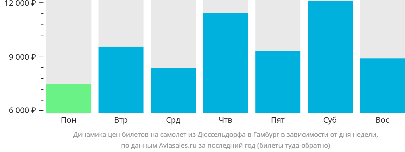 Динамика цен билетов на самолёт из Дюссельдорфа в Гамбург в зависимости от дня недели