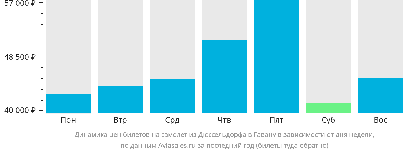 Динамика цен билетов на самолёт из Дюссельдорфа в Гавану в зависимости от дня недели