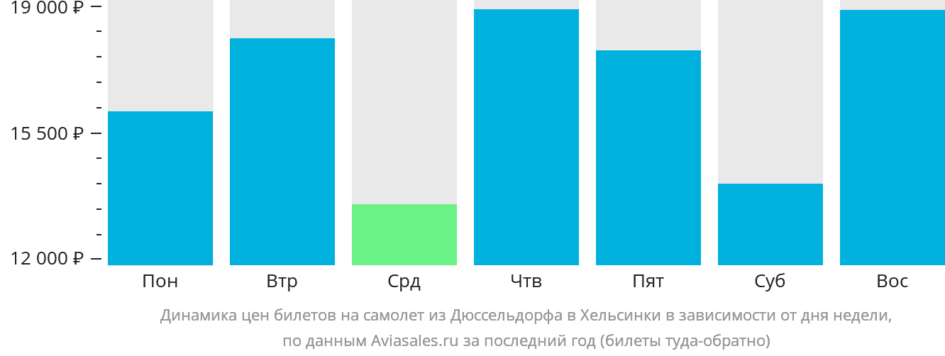 Динамика цен билетов на самолёт из Дюссельдорфа в Хельсинки в зависимости от дня недели