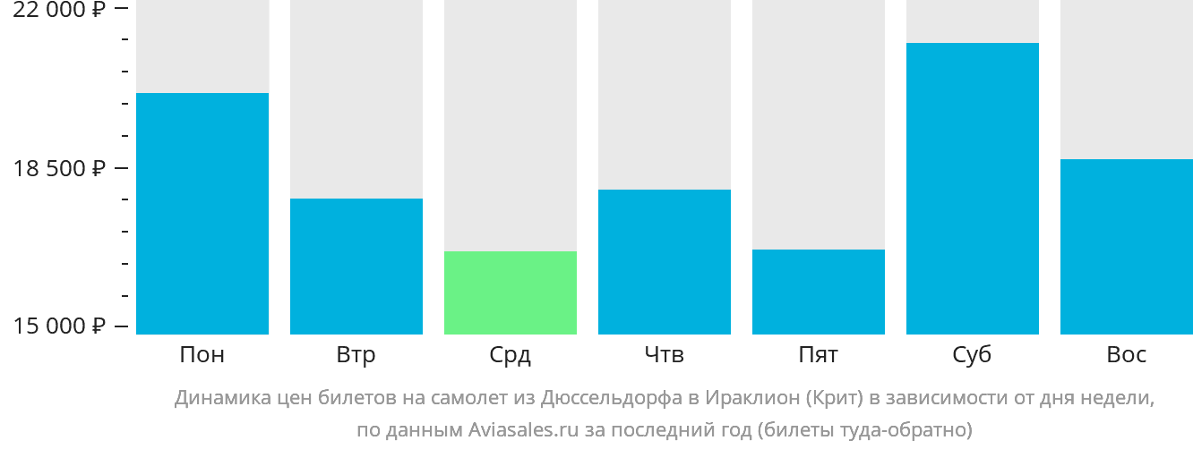 Динамика цен билетов на самолёт из Дюссельдорфа в Ираклион в зависимости от дня недели