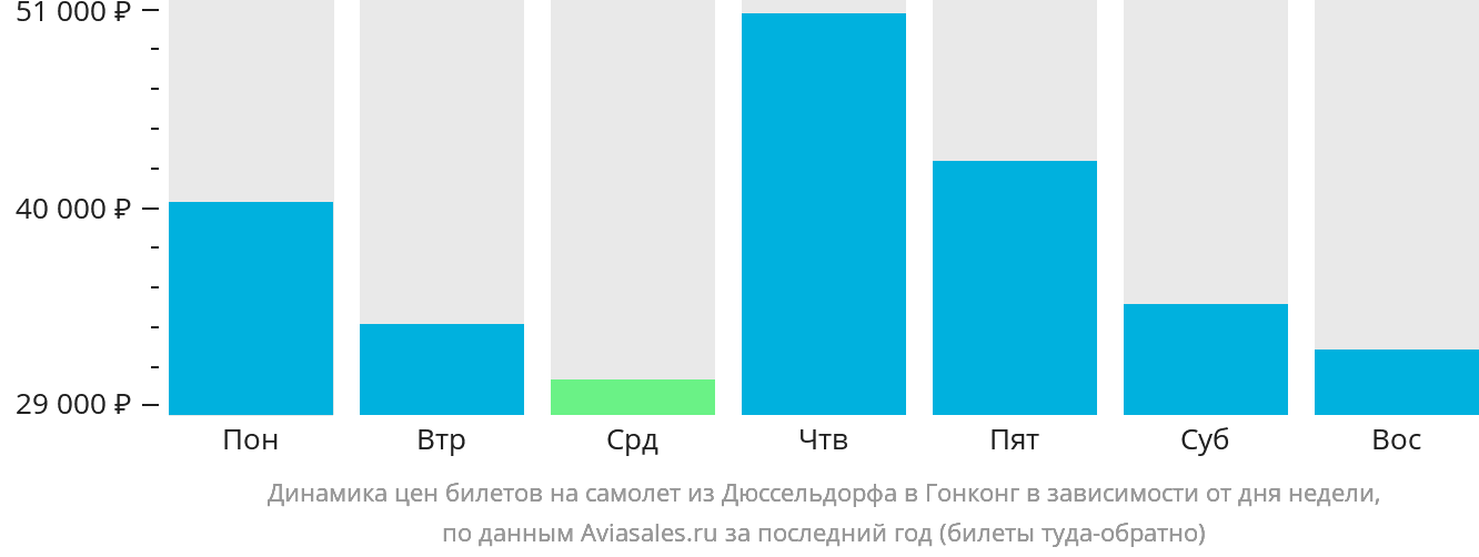 Динамика цен билетов на самолёт из Дюссельдорфа в Гонконг в зависимости от дня недели