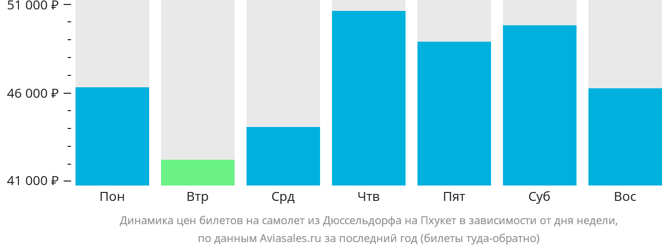 Динамика цен билетов на самолёт из Дюссельдорфа на Пхукет в зависимости от дня недели