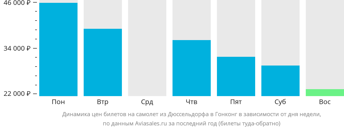 Динамика цен билетов на самолёт из Дюссельдорфа в Гонконг в зависимости от дня недели