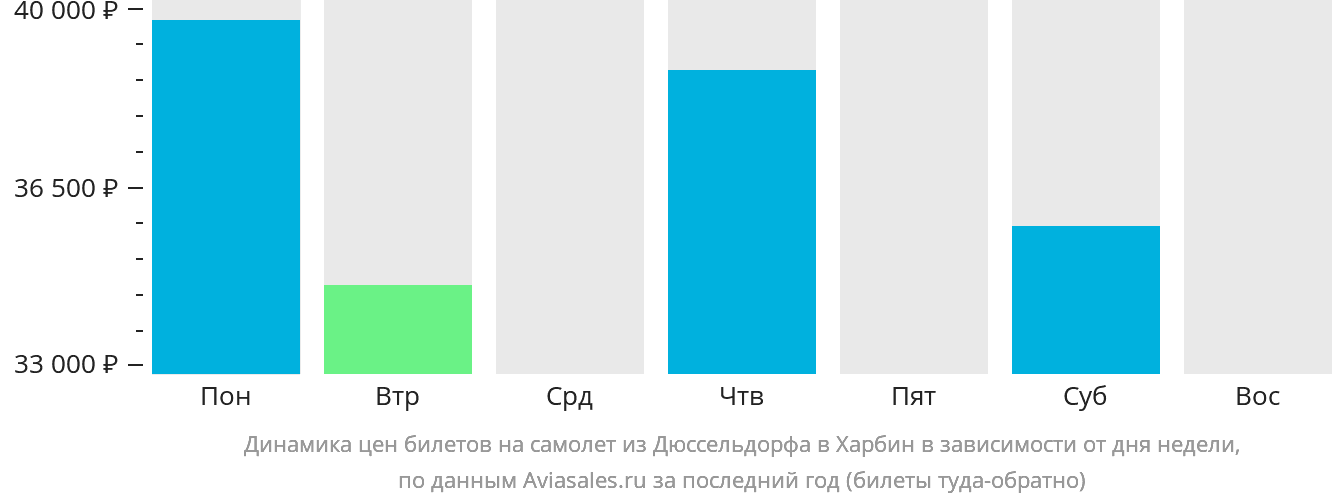 Динамика цен билетов на самолёт из Дюссельдорфа в Харбин в зависимости от дня недели