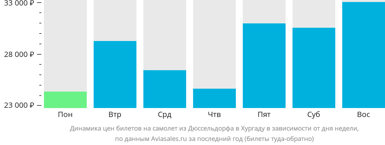 Динамика цен билетов на самолёт из Дюссельдорфа в Хургаду в зависимости от дня недели