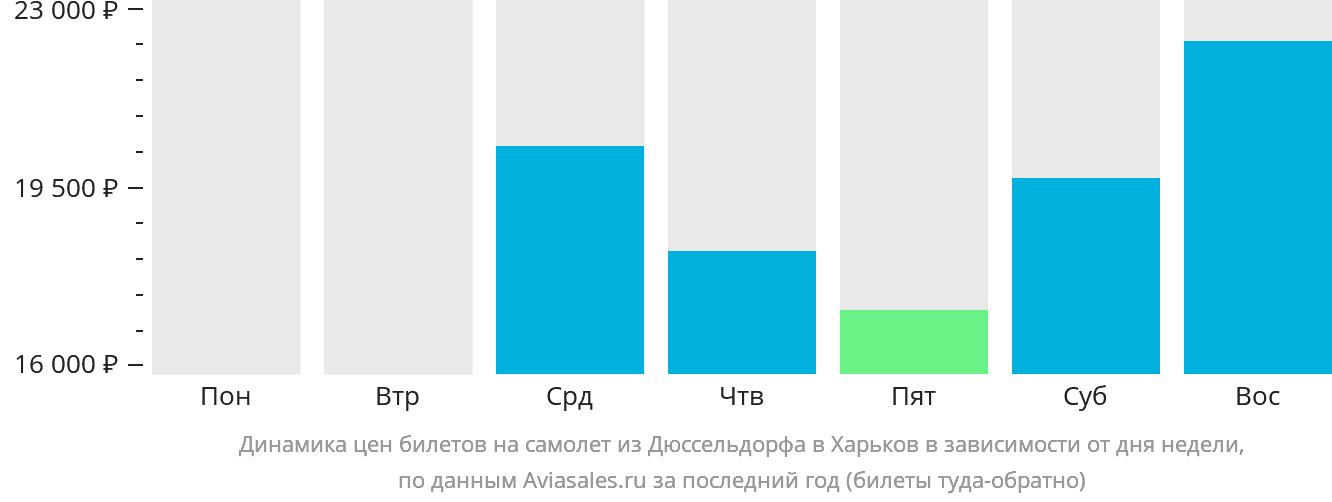 Динамика цен билетов на самолёт из Дюссельдорфа в Харьков в зависимости от дня недели