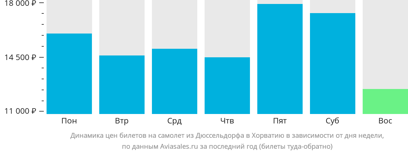 Динамика цен билетов на самолёт из Дюссельдорфа в Хорватию в зависимости от дня недели