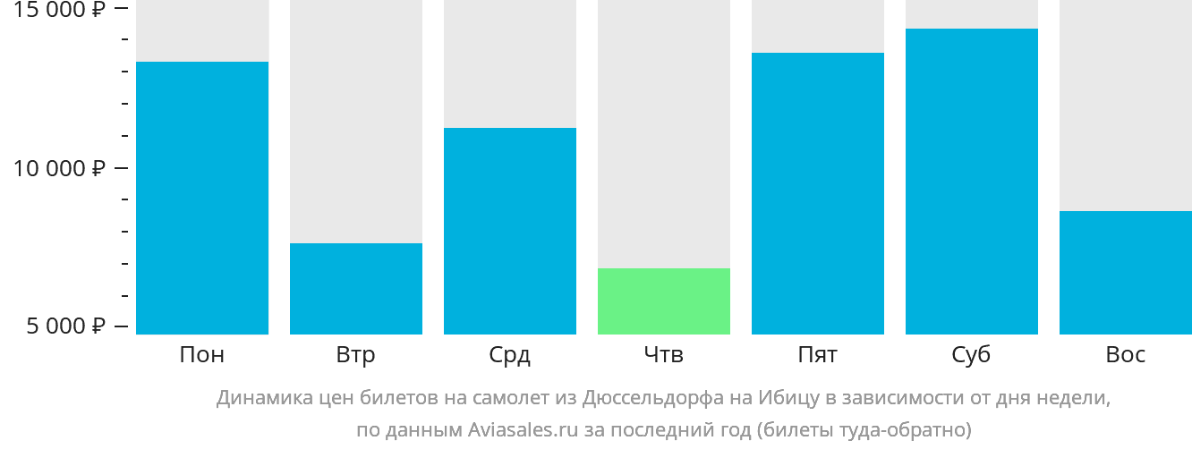 Динамика цен билетов на самолёт из Дюссельдорфа на Ибицу в зависимости от дня недели