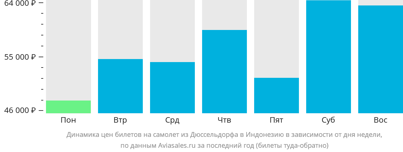 Динамика цен билетов на самолёт из Дюссельдорфа в Индонезию в зависимости от дня недели