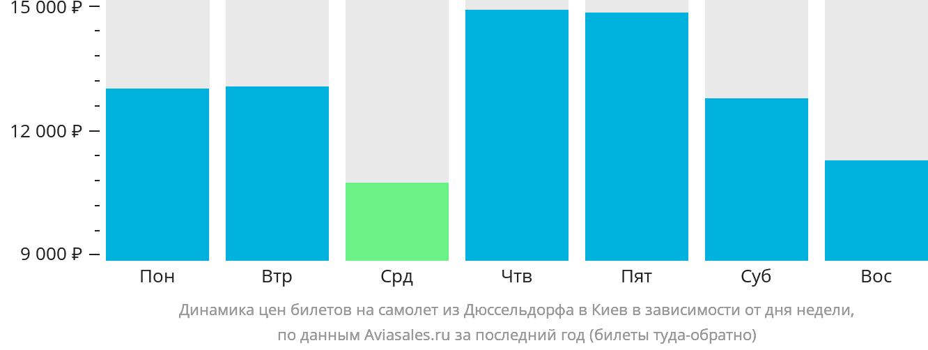 Динамика цен билетов на самолёт из Дюссельдорфа в Киев в зависимости от дня недели