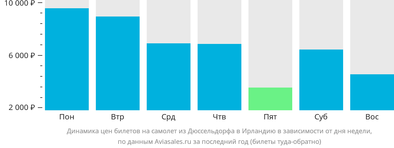 Динамика цен билетов на самолёт из Дюссельдорфа в Ирландию в зависимости от дня недели