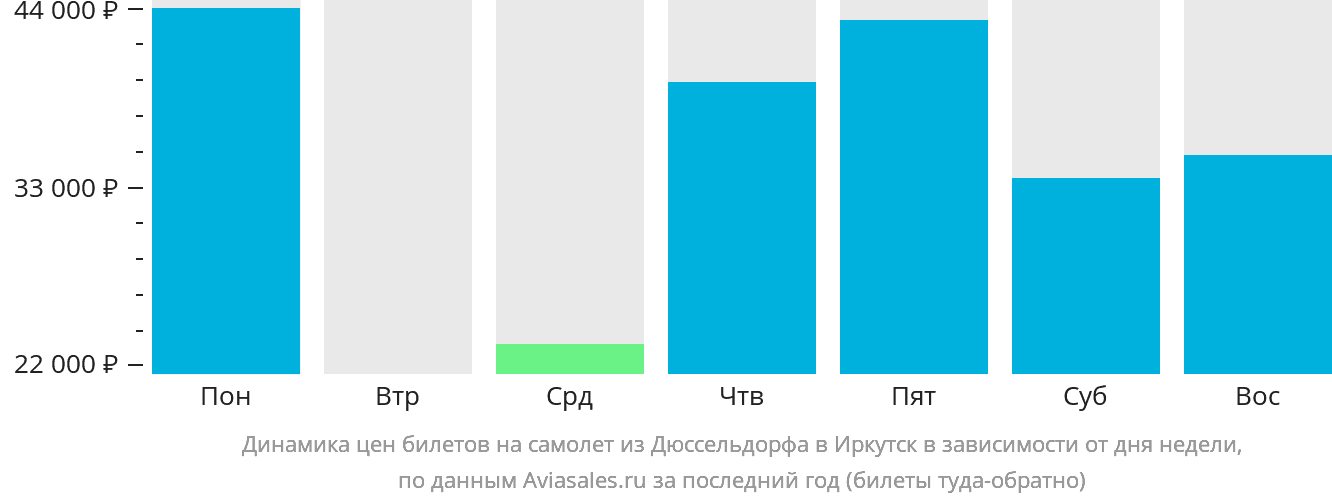 Динамика цен билетов на самолёт из Дюссельдорфа в Иркутск в зависимости от дня недели