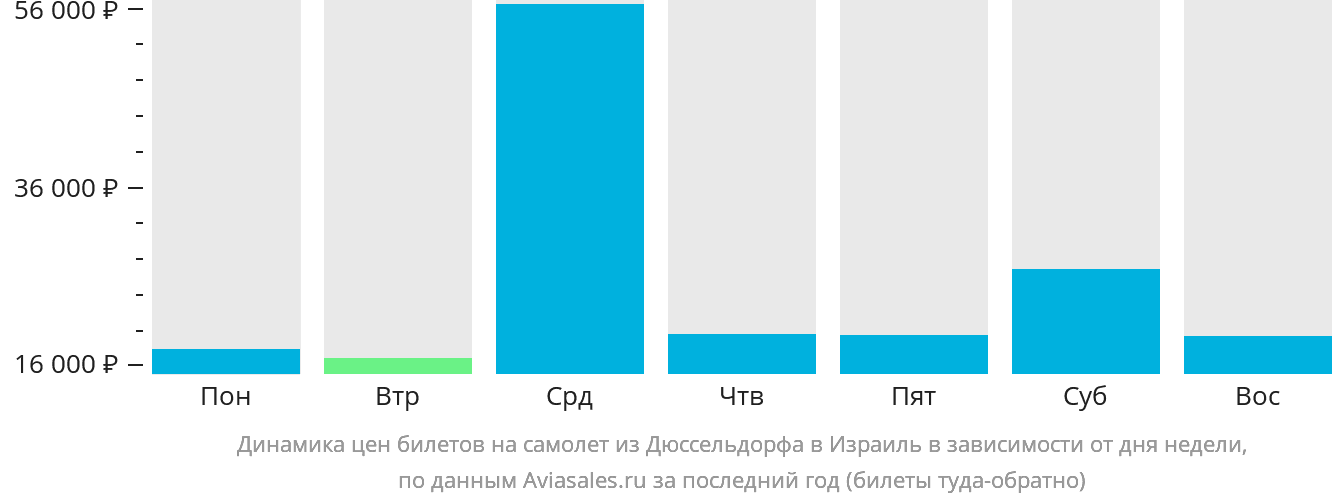 Динамика цен билетов на самолёт из Дюссельдорфа в Израиль в зависимости от дня недели