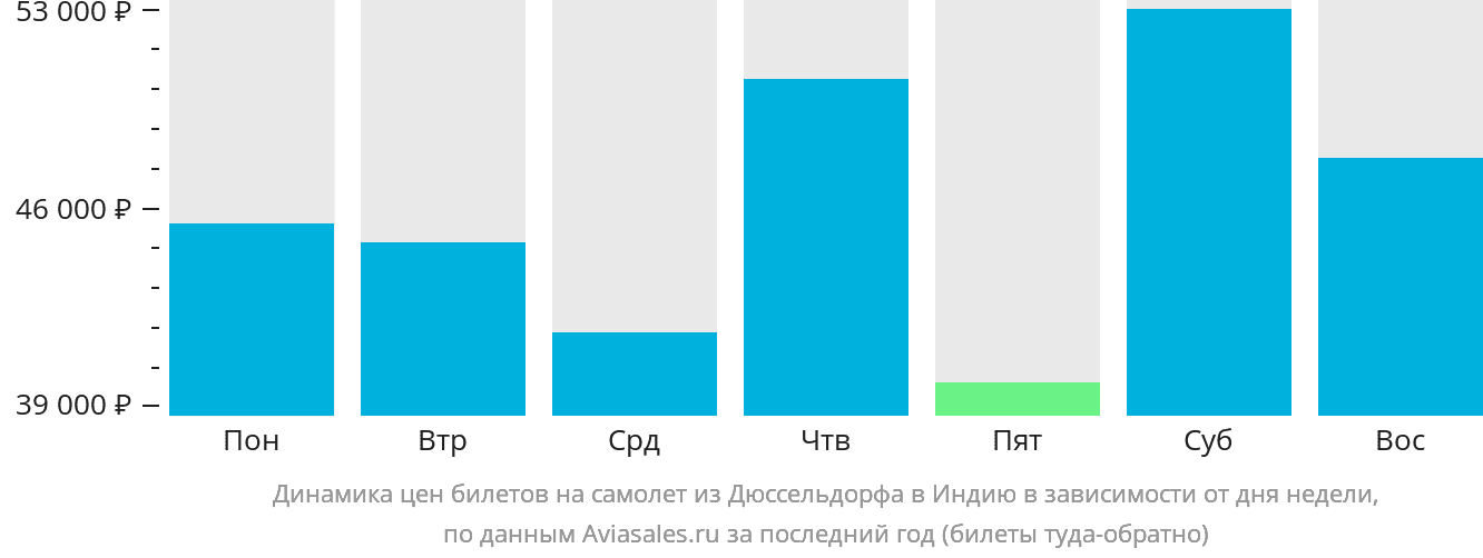 Динамика цен билетов на самолёт из Дюссельдорфа в Индию в зависимости от дня недели