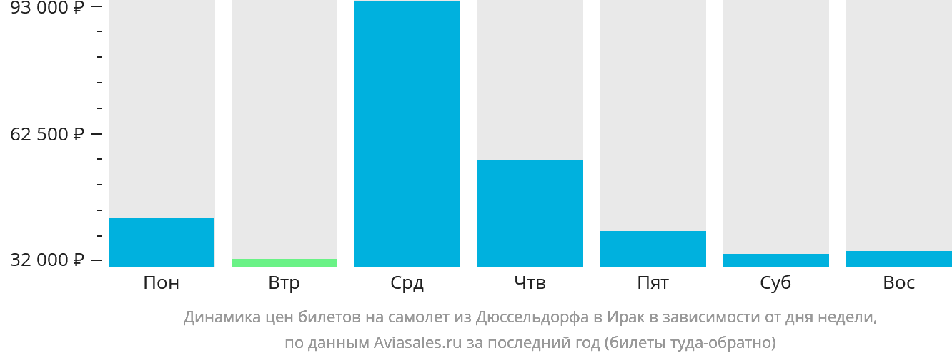Динамика цен билетов на самолёт из Дюссельдорфа в Ирак в зависимости от дня недели