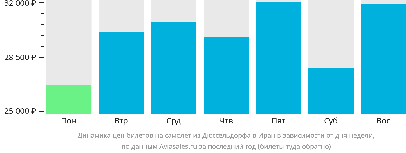 Динамика цен билетов на самолёт из Дюссельдорфа в Иран в зависимости от дня недели