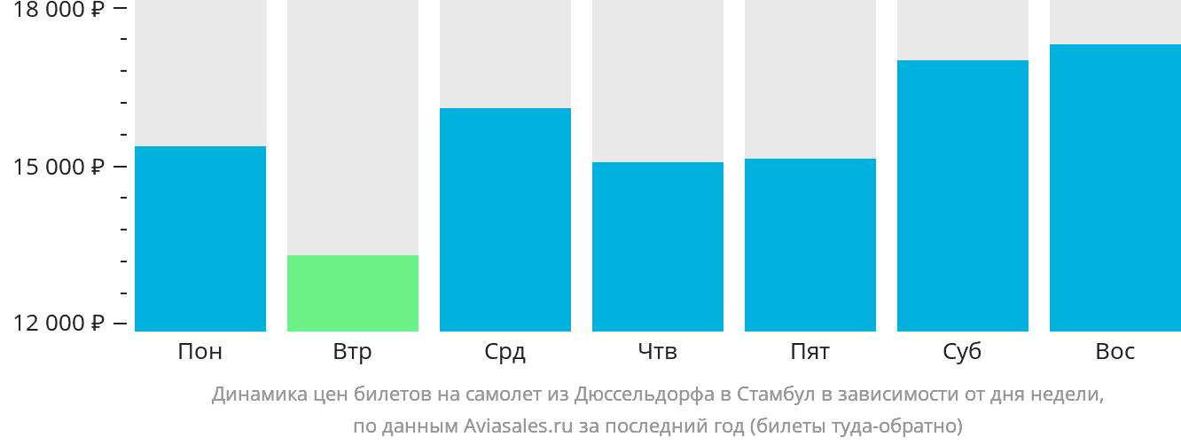 Динамика цен билетов на самолёт из Дюссельдорфа в Стамбул в зависимости от дня недели